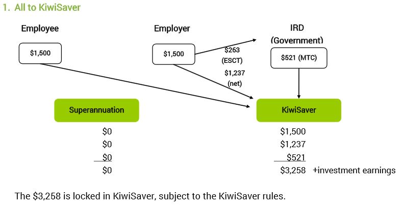 Benefits made easy all to KiwiSaver