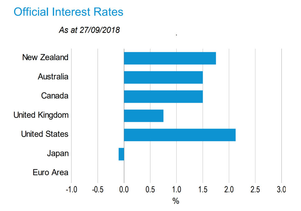 Sept18 Official Interest Rates
