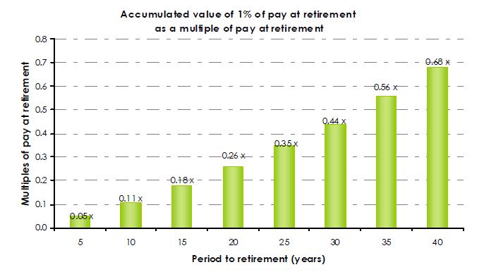 Accumulated value of one percent of pay at retirement
