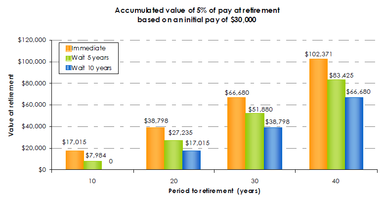 Accumulated value of 5 percent of pay at retirement