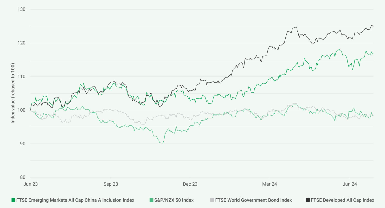 Global assets